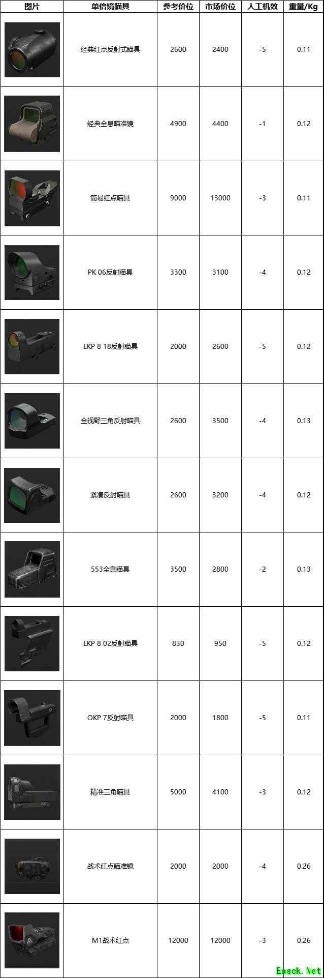暗區(qū)突圍無限瞄具數(shù)據(jù)一覽
